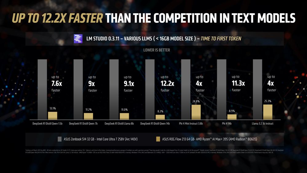 AMD Strix Halo Performance Benchmarks Breakdown