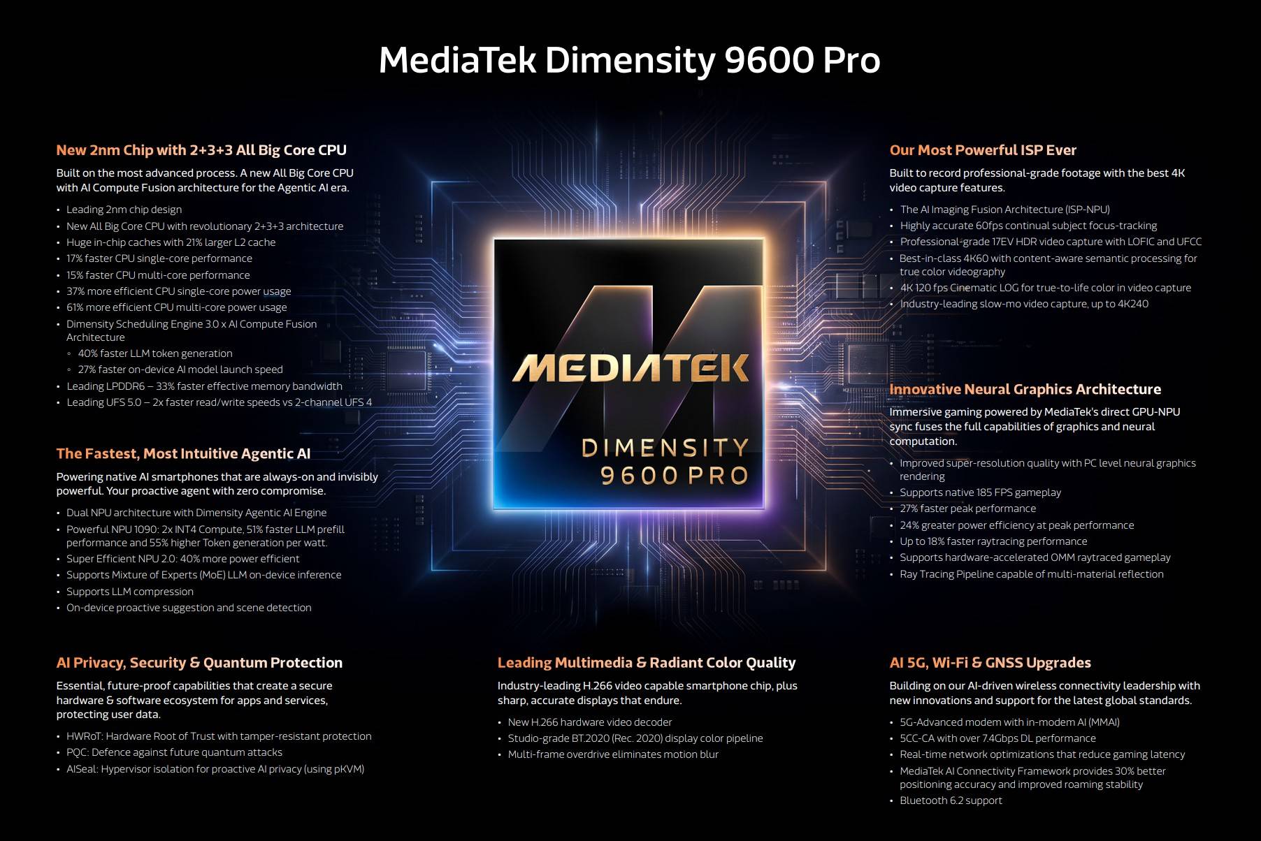 MediaTek Dimensity 9600 Pro Official Infographic Architecture Specifications