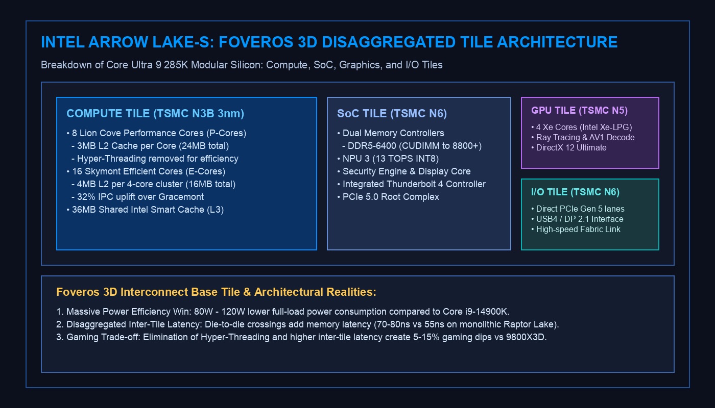Intel Arrow Lake-S Modular Foveros 3D Tile Architecture