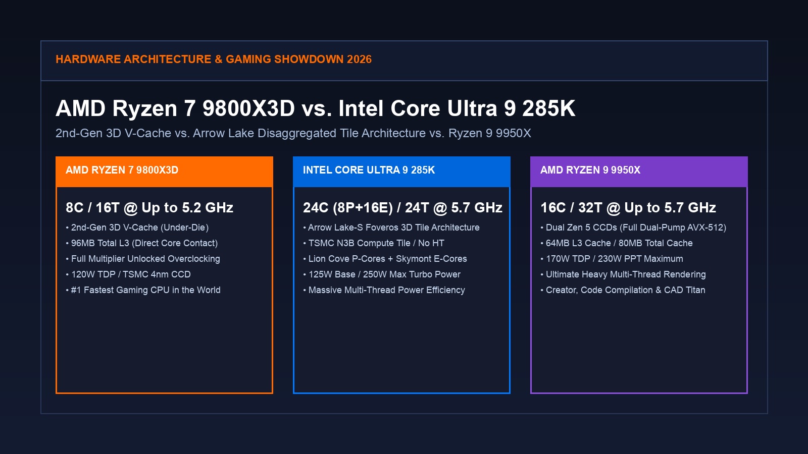 AMD Ryzen 7 9800X3D vs. Intel Core Ultra 9 285K Flagship Architecture Comparison