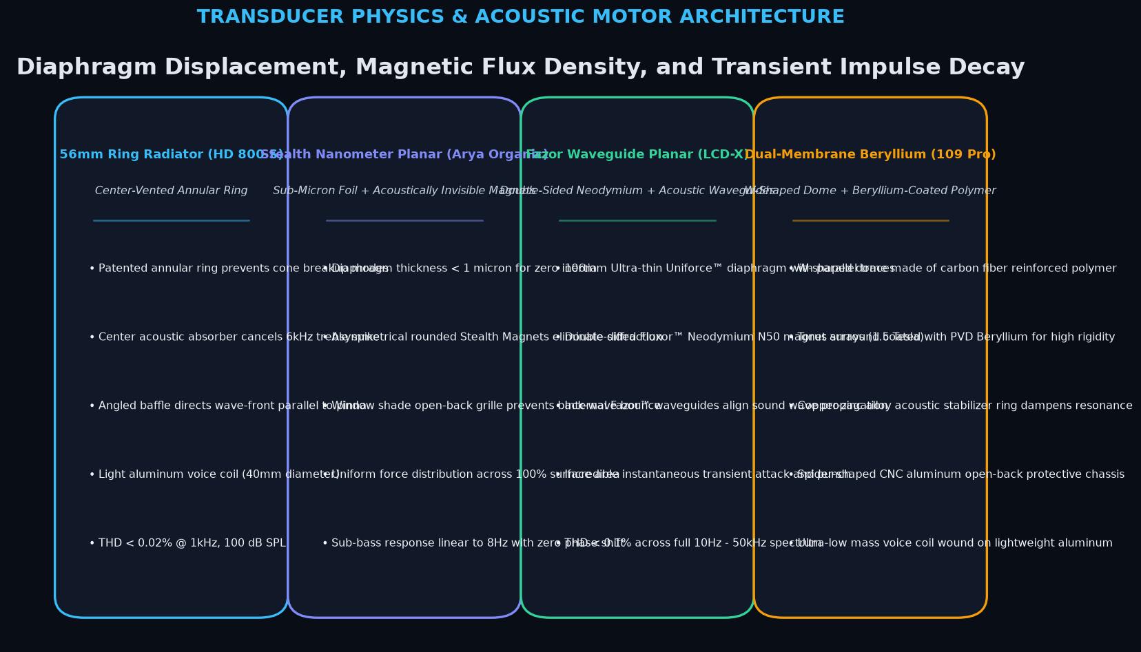 Transducer Physics and Acoustic Motor Architecture